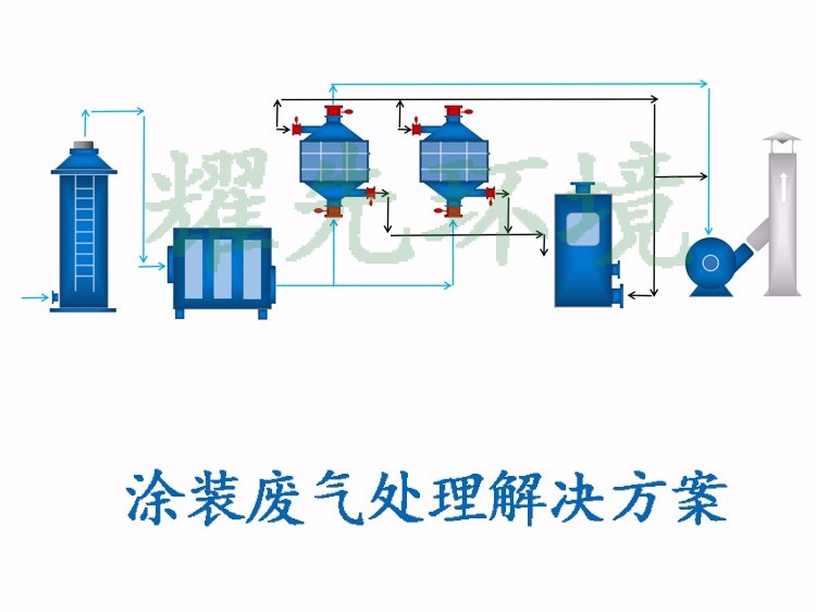 油漆、涂裝廢氣處理方案_副本